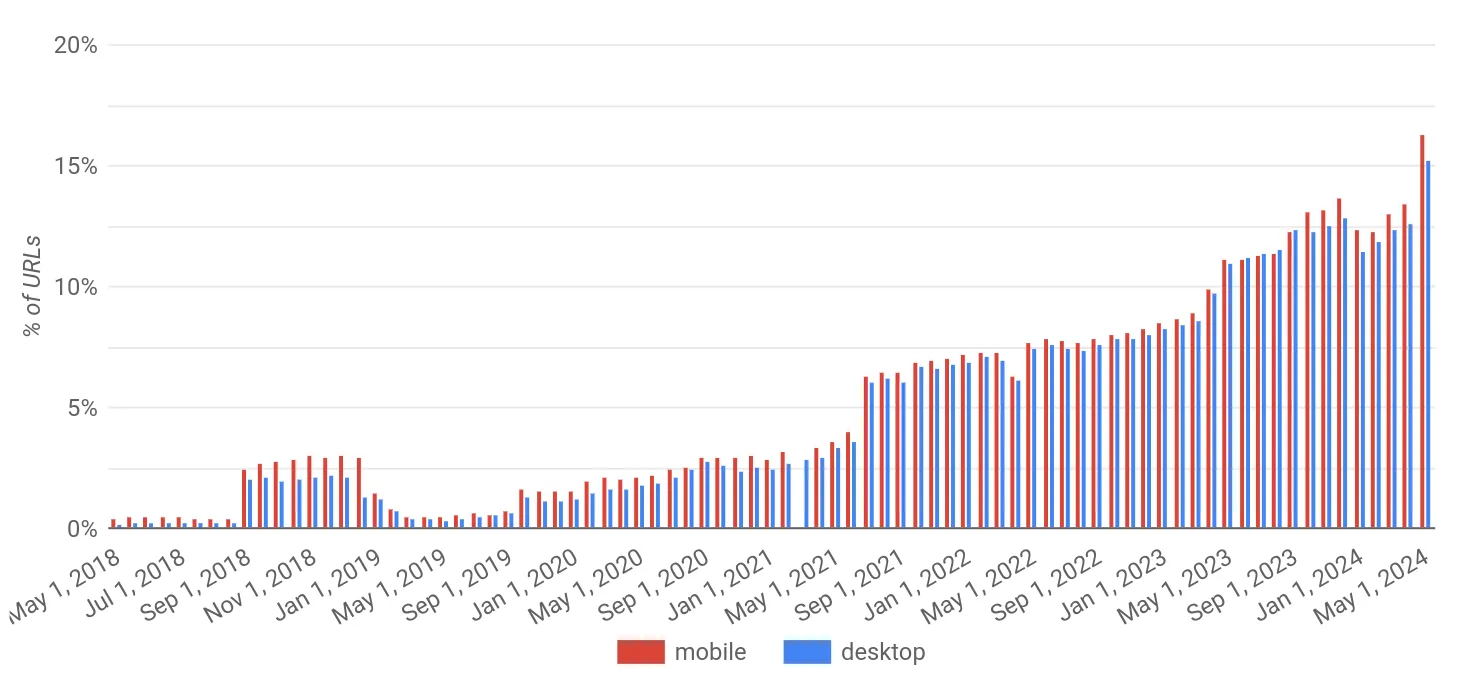 Chart of the Google Chrome Platform Status report showing the rising number of web components