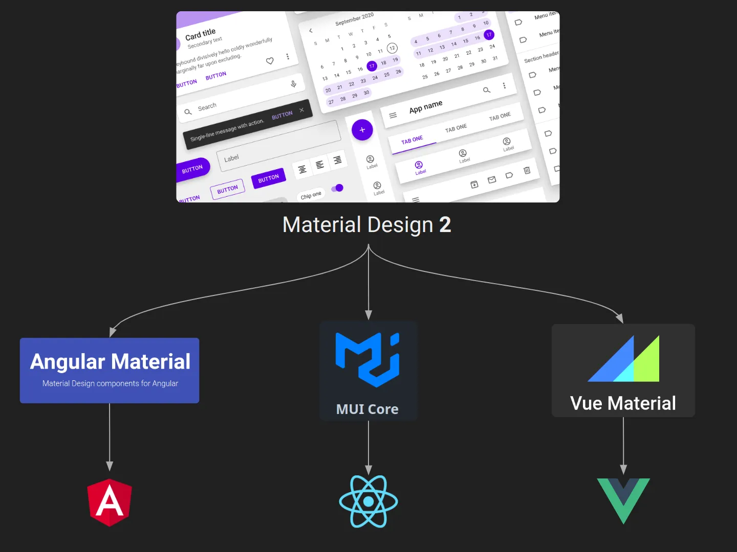 Diagram showing the various libraries you needed for Material Design 2