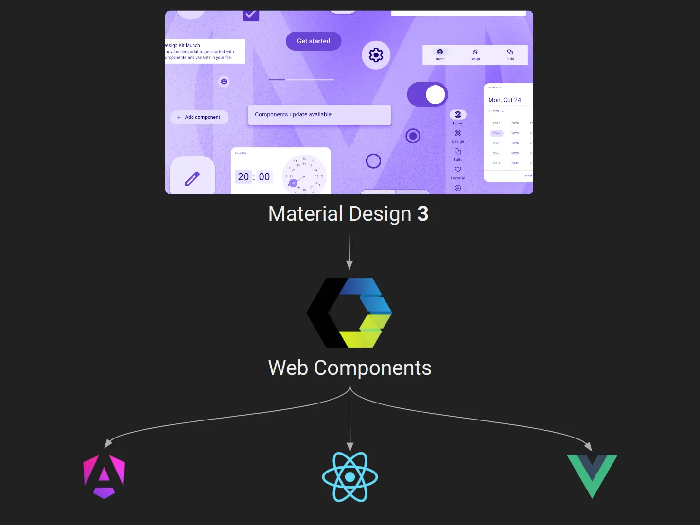 Diagram showing that only one component library will be required for Material Design 3