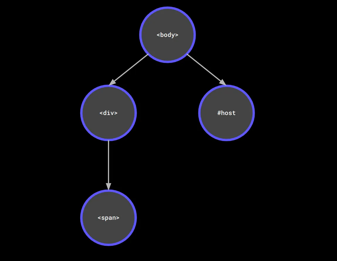 Diagram of the initial HTML structure