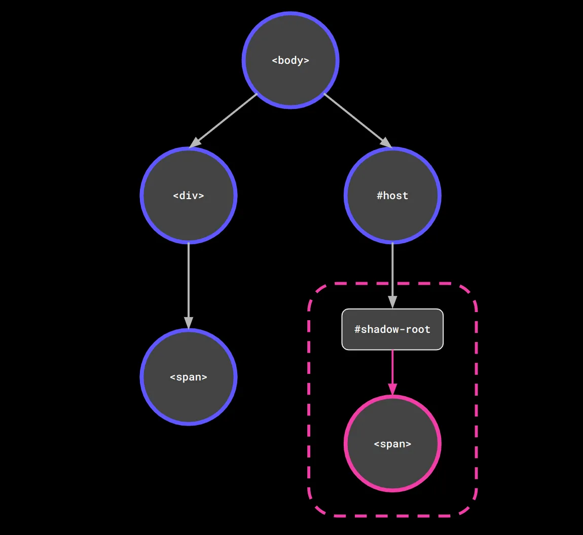 Diagram of the HTML structure with added shadow DOM